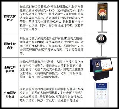 刷臉支付新紀(jì)元 云從科技IPO招股書(shū)揭示移動(dòng)支付未來(lái)布局